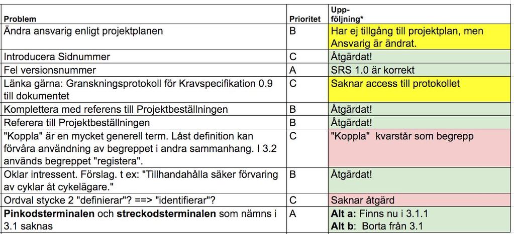 Förslag: Kommentera och färgkoda uppföljningen gult= kan ej, delvis, svårt