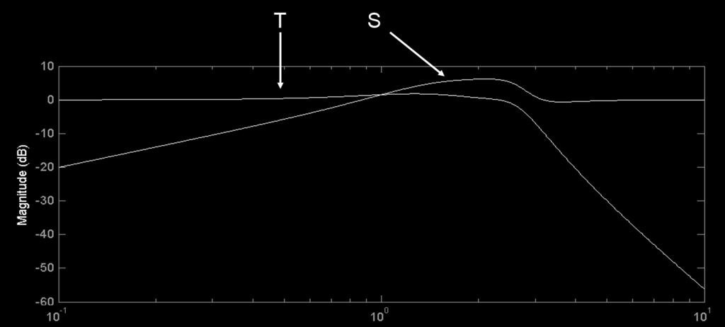 TSIU61 Föreläsning 9 HT1 2016 8 / 26 Exempel: Lyftkranen, känslighetsfunktioner TSIU61 Föreläsning 9 HT1 2016 9 / 26 Exempel: Lyftkranen, stegsvar Stegsvaret var bättre men inte perfekt, för mycket