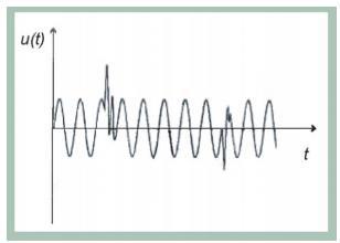 2.7 Transienter Transienter kallas även för spänningsspik på grund av att det är en snabb övergående omvandling av spänningsamplituden.