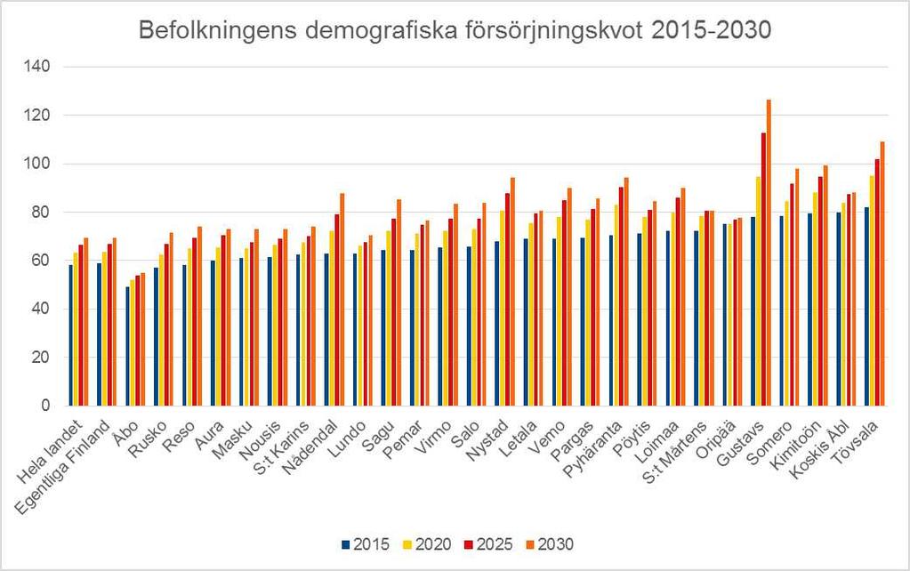 att försvagas till år 2030, och som helhet kommer utvecklingstakten i Egentliga Finland att motsvara utvecklingstakten i hela landet.