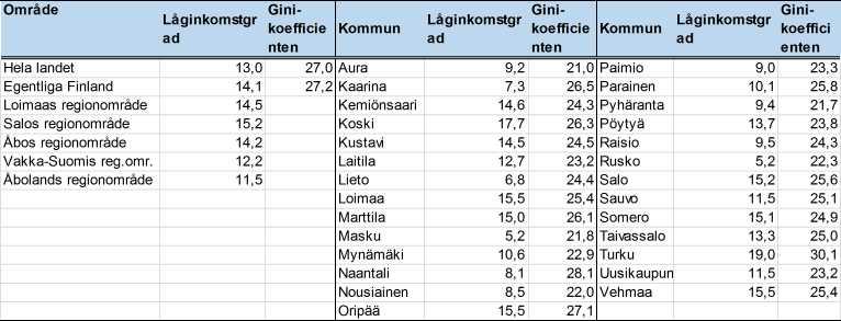 2.2. Invånarnas välfärd och hälsa Avsnittet som beskriver invånarnas välfärd och hälsa i rapporten är gemensam med avsnittet i lägesrapporten i anslutning till beredningen av social- och