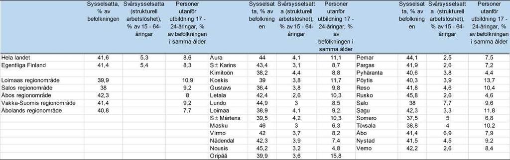 av 2014 tillhör Egentliga Finland de landskap där andelen arbetande, svårsysselsatta och