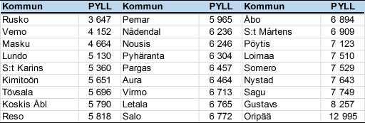 invånarna i Egentliga Finland 6 497 är på allmän nivå under landets medeltal 6 754.