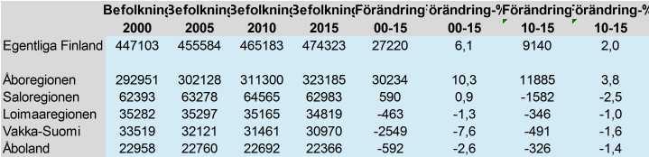 S:t Karins 32590 Pöytis 8562 Sagu 3019 Reso 24290 Letala 8520 Koski Åbl 2399 Lundo 19263 Virmo 7859 Vemo 2276 Nådendal 18961 Kimitoön 6909 Pyhäranta 2136 Loimaa 16467 Rusko 6110 S:t Mårtens 2028