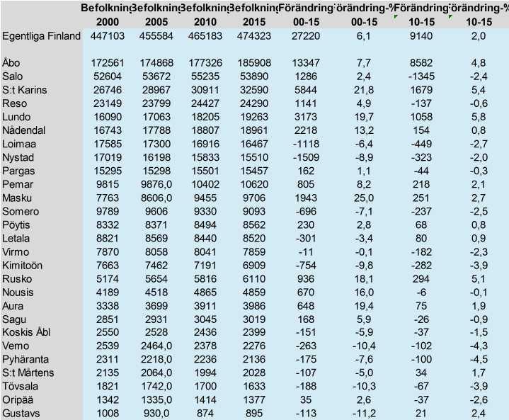 Tabell 3. Utvecklingen av kommunernas befolkningsmängd i Egentliga Finland 2000 2015 (Statistikcentralen) Tabell 4.