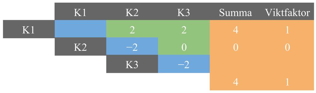 5.2.1 Jämförelse av kriterier K1 K2 K3 Ö1 Ö2 Ö3 Ö4 Konstruktion ska klara av ojämn kraft från luckan Billigare än tidigare konstruktion Konstruktionen ska klara av att