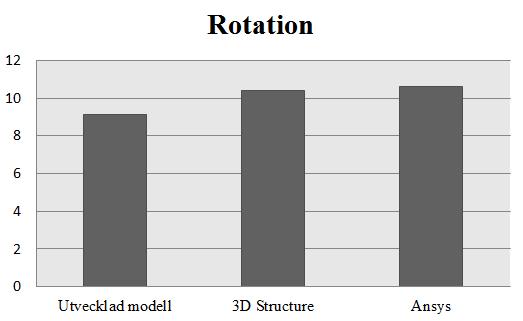 Rotation Rotation 10 5 [rad] Diagram 13. Jämförelse av topprotation vid ett jämnt utbrett moment. I Diagram 14 redovisas resultatet från samtliga metoder och plexiglasmodellen.