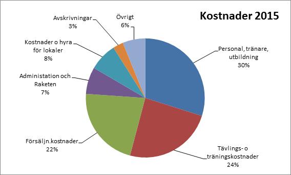 2015 omsatte RSK drygt 3,5 mkr och gjorde en liten vinst på 39 000 kr. Hur intäkter och kostnader fördelas kan man se i diagrammen.