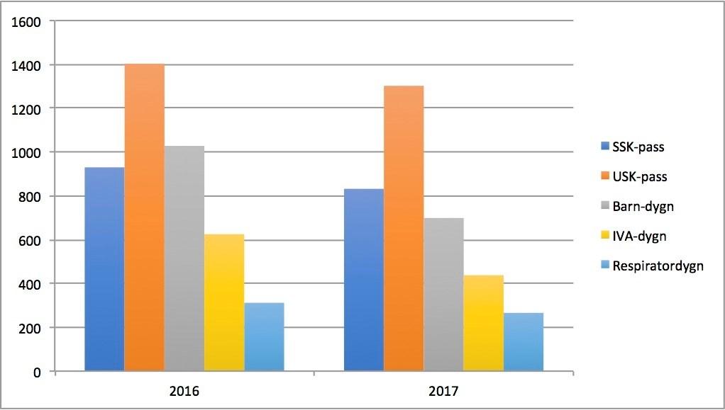 Nedanstående tabeller