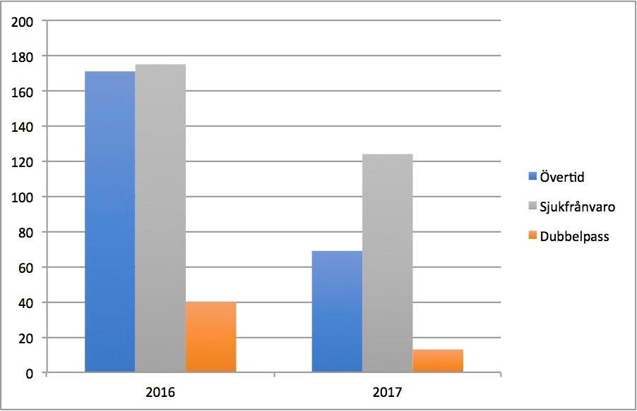 processmått för juni +