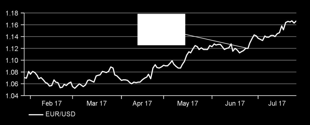 Valutor dollarn är översåld men en ny dollarhausse är osannolik Dollarn fortsätter att tappa momentum. En avstannad policyagenda, blandad ekonomisk data och en svag inflation har alla bidragit.