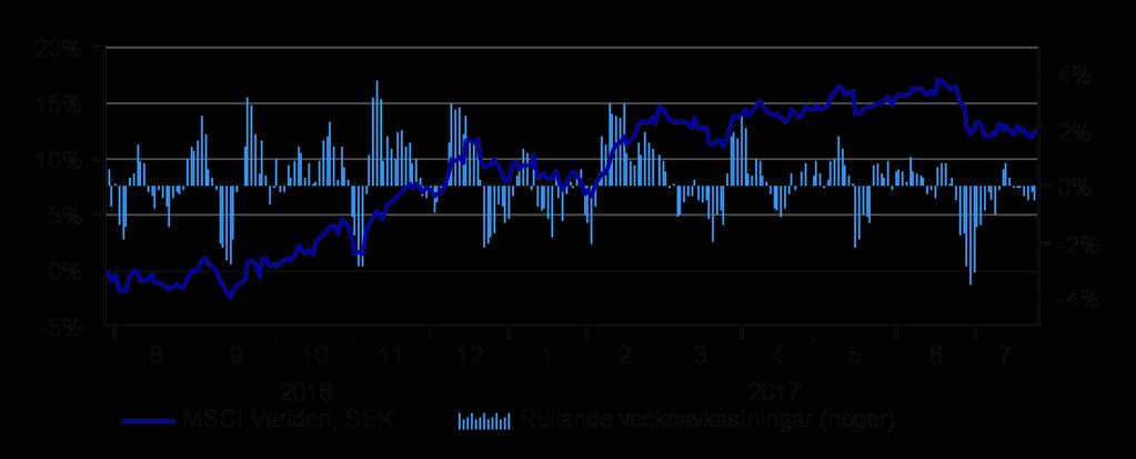 Fantastiskt första halvår för investerarna 2017 Minskande politiska risker, förbättrad tillväxt och starka vinster har tillsammans med tålmodiga centralbanker hjälpt aktiemarknaderna att nå nya