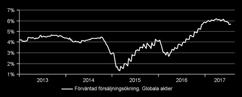 Efter att ha vänt ned under 2015-2016 stiger nu försäljningstillväxten och givet den operationella hävstången i bolagen ökar det per definition vinstmarginalerna