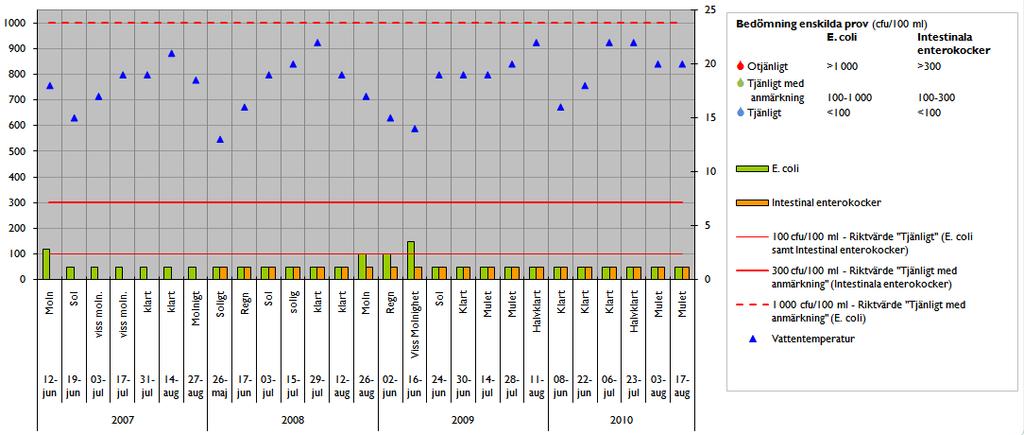 Provtagningsresultat 2007-2010 Solviksbadet Potentiella föroreningskällor Låg relevans 1 Utsläpp av dagvatten Stadsdelsförvaltningen har byggt uppsamlingsbrunnar för dagvatten från ytorna ovanför