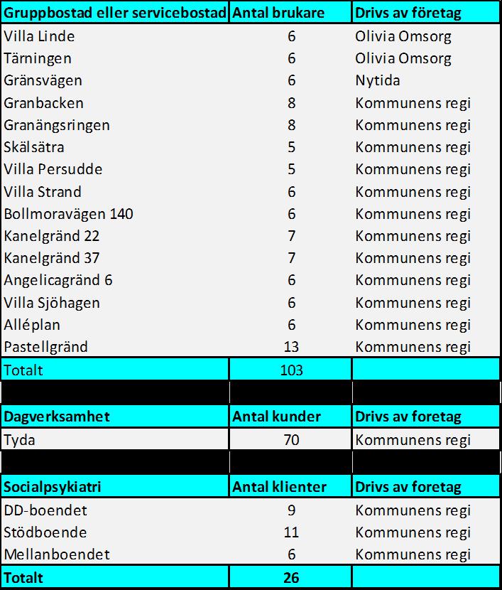 HSV-teamet har genomfört utbildningar i läkemedelshantering och delegerat till ca 240 medarbetare inom LSS och socialpsykiatri.