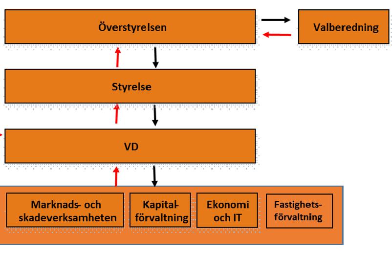 3 Företagsstyrningssystem Vid utformning av bolagets företagsstyrningssystem för internkontroll och riskhanteringssystem har tagits i beaktande att bolaget är litet och väl geografiskt avgränsat.