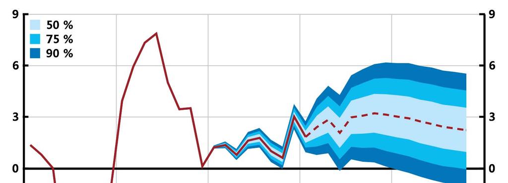 Diagram 1.3. BNP med osäkerhetsintervall Årlig procentuell förändring, säsongsrensade data Anm.