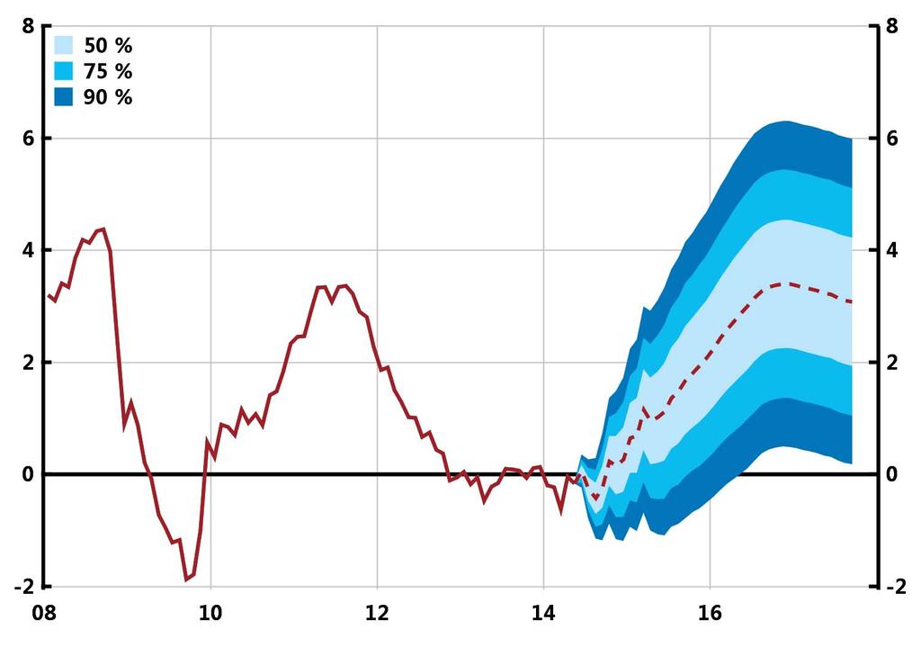 Diagram 1.5. KPI med osäkerhetsintervall Årlig procentuell förändring Anm.