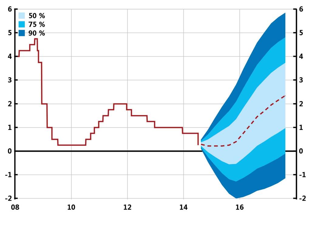 Diagram 1.6. Reporänta med osäkerhetsintervall Procent Anm.