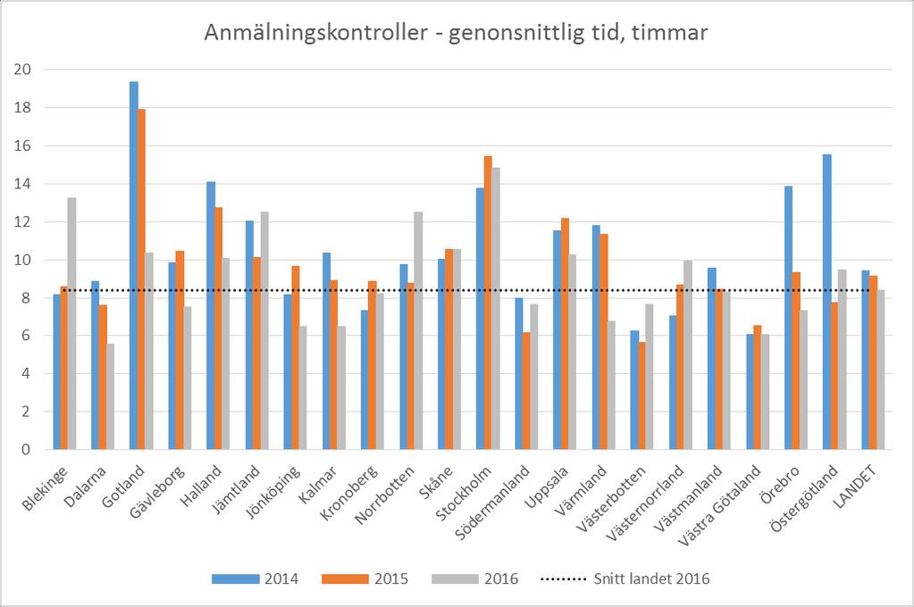 2.3.3 Tidsåtgång för kontroller vid anmälningsärenden Den genomsnittliga tiden länsstyrelserna lägger på anmälningskontroller (kontroller i samband med anmälan) framgår av diagram 3.