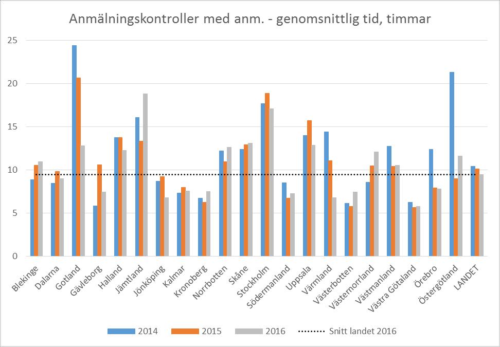 Diagram 4. Genomsnittlig tidsåtgång per anmälningskontroll med anmärkning faktiskt årligt utfall för respektive län och landet som helhet Genomsnittstiden för anmälanskontroller med anmärkning, d.v.s. en anmälan som visar sig vara befogad har sjunkit till 9,5 timmar under 2016 från 10,1 timmar under 2015.