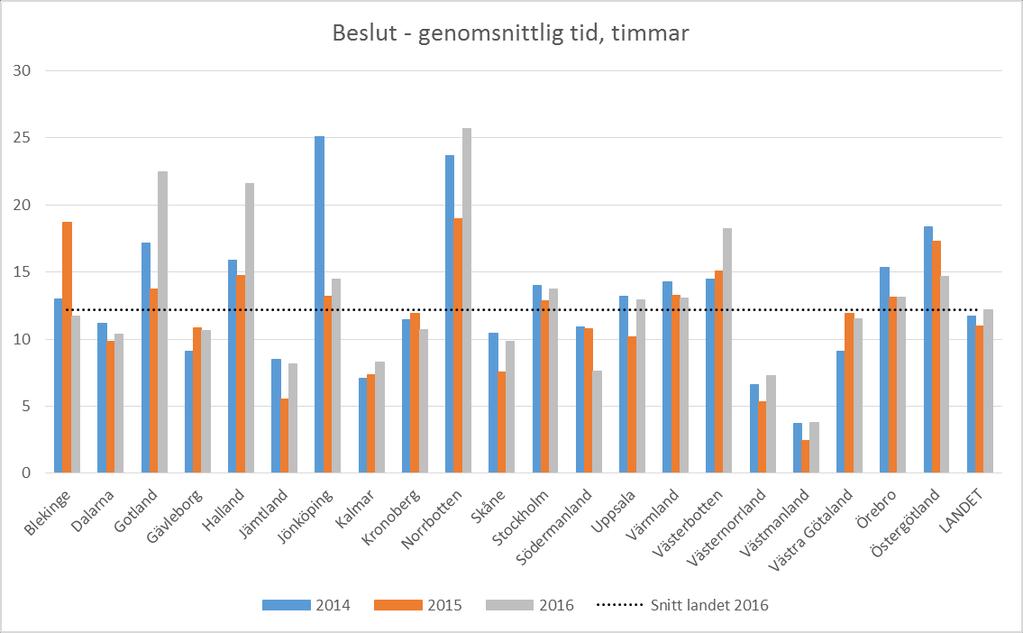 2.3.5 Tidsåtgång för beslut Diagram 9 visar hur lång tid länsstyrelserna i genomsnitt lägger ner på ett djurskyddsbeslut.