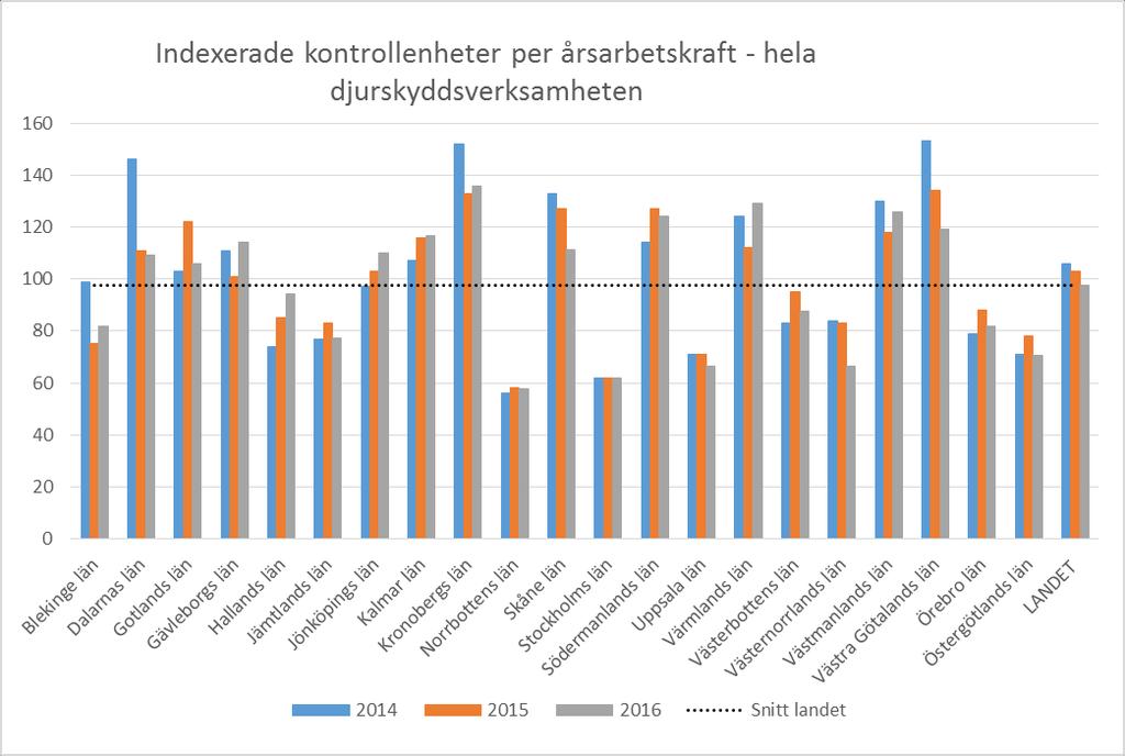 Utfallet för år 2016, 2015 och 2014 visas i diagram 10. Under 2016 var landets genomsnitt 98 kontrollenheter per årsarbetskraft hela djurskyddsverksamheten.