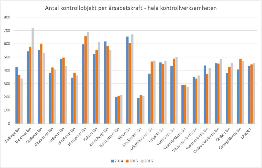 2.5.2 Antal kontrollobjekt och årsarbetskrafter som förutsättningar för kontrollen I detta avsnitt ges en bättre bild av länsstyrelsernas olika förutsättningar, t ex antalet kontrollobjekt per län