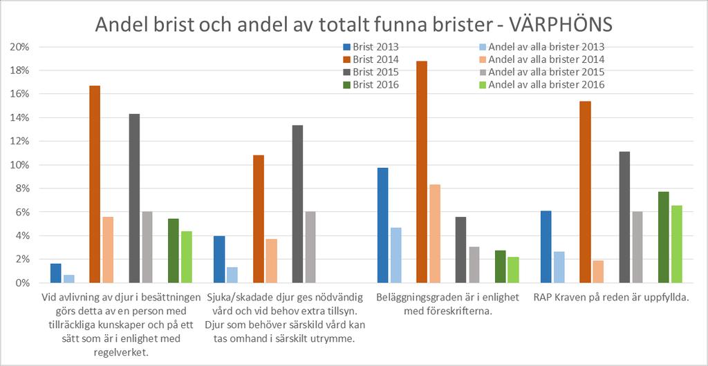 De vanligaste skälen till bristande efterlevnad Relativt få kontroller har gjorts på området. Under 2016 gjordes knappt 50 kontroller, vilket är detsamma som under 2015.