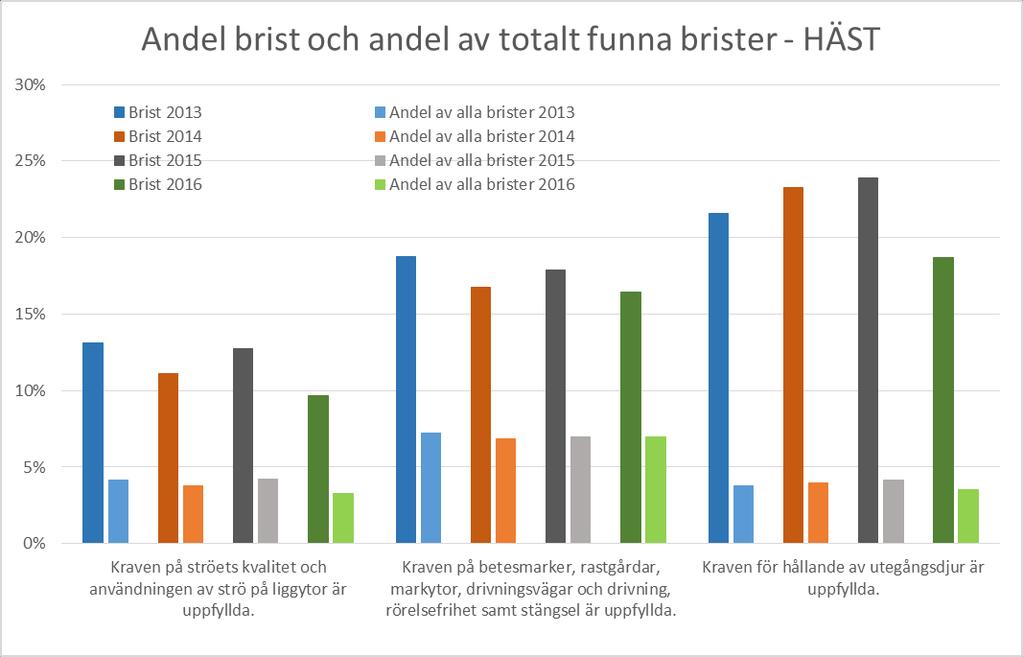 De vanligaste skälen till bristande efterlevnad Under 2016 gjordes ca 2300 kontroller, vilket är ca 330 färre än under 2015. Sett över tid så består i princip samma brister i denna djurhållning.