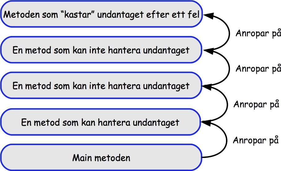 Undantag - Exceptions Undantag - Exceptions I Fel som uppstår under körning kallas undantag (exceptions) I Metoder kan kasta undantag (throw) I Metoder kan fånga undantag (catch) Undantag -