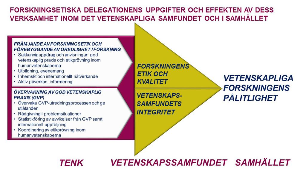 2 FÖREBYGGANDE VERKSAMHET, HÄNDELSER OCH UTBILDNING Totalt 72 instanser har med namnunderskrifter fo rbundit sig till Forskningsetiska delegationens fo rebyggande etiska anvisningar, God vetenskaplig