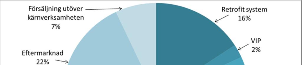 OMSÄTTNING 1) Nettoomsättningen ökade under det första kvartalet med 16 % till 73,1 MSEK (63,1). I jämförbara valutor ökade omsättningen med 15 %.