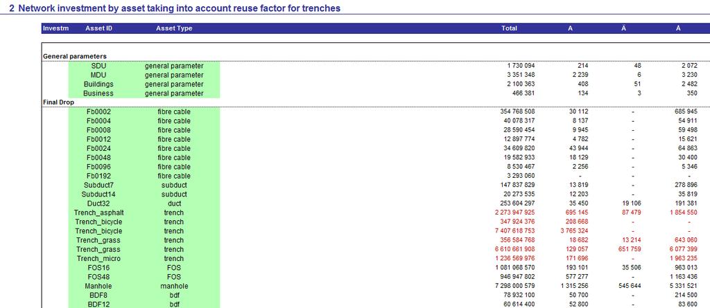 7.3.3 Investeringar Kalkylbladet [Investment] beräknar capex med utgångspunkt från: inventarielista enhetskostnader eventuell kostnadsminskning genom återanvändning av befintlig kanalisation Det