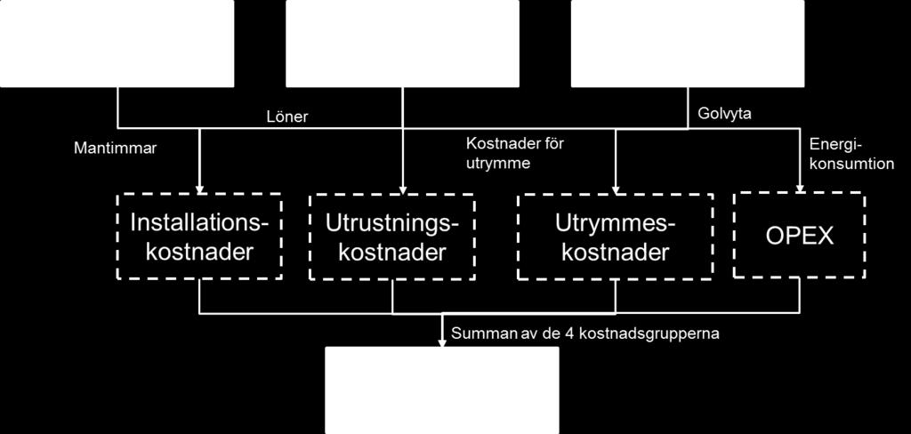 Driftskostnader, dvs. kostnader för energiförbrukning (eller i procent av investeringsutgifterna för vissa tjänster), baserat på energiförbrukning multiplicerat med enhetskostnaden för energi.