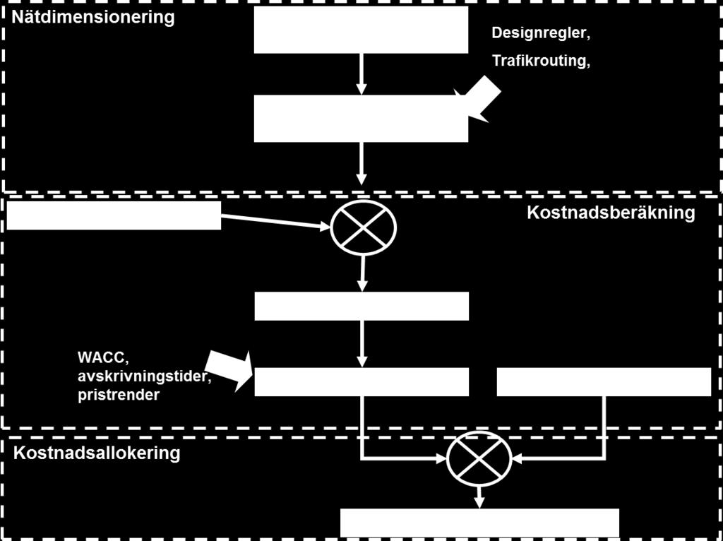 Fördelning av nätkostnader (network cost allocation) beräknar kostnaden för de olika tjänsterna (steg 7). Figur 5 - Ansats för modellering av corenätet Källa: TERA Consultants 2.5.1 Steg i modelleringen av corenätet 2.