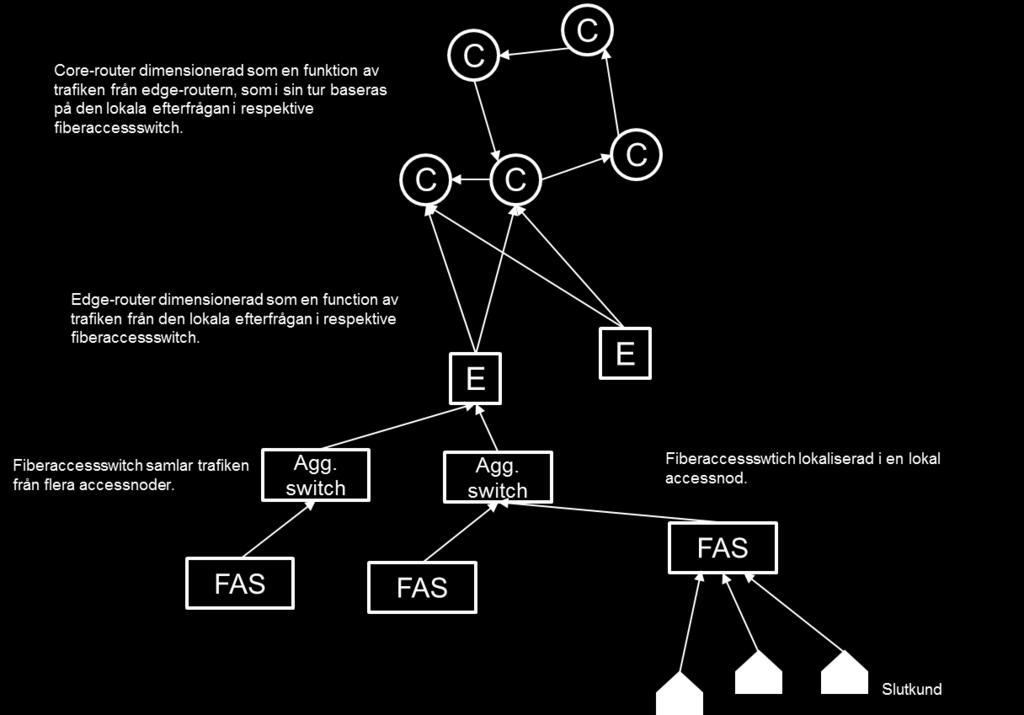 Den första hierarkiska nivån är accessnoderna där fiberswitcharna är utplacerade utifrån efterfrågan på olika tjänster (antal aktiva slutanvändare) anslutna till noden.