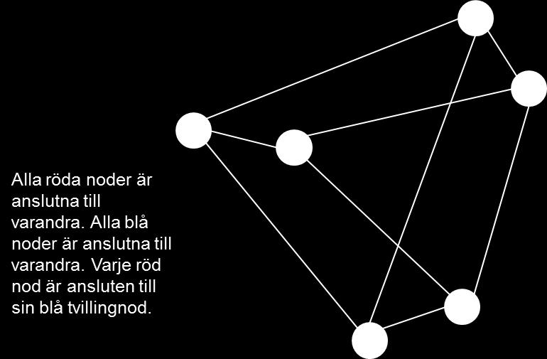 den andra nivån i corenätet, består av 139 edge-routrar/noder.