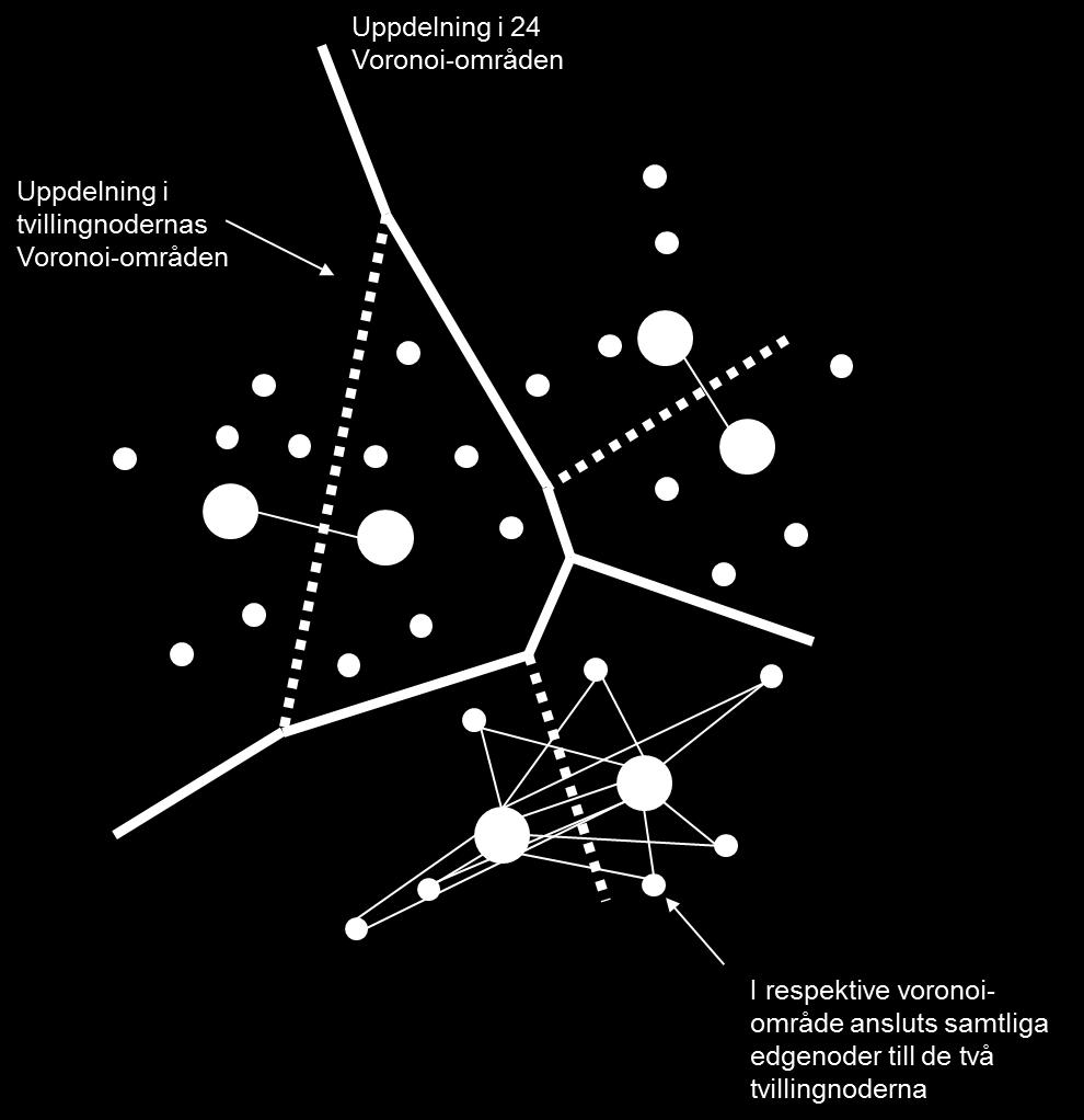 På så sätt delas de 139 edgenoderna upp i 24 Voronoigrupper baserat på var den närmaste regionala huvudnoden är belägen, och därefter i 12 grupper baserat på de tvillingnoder som edgenoden ansluts
