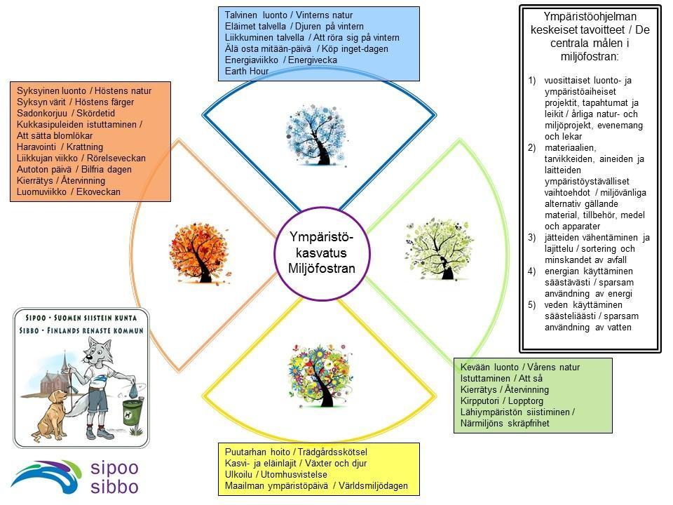 Tack vare att Sibbo är en naturnära kommun är det lätt att förverkliga miljöfostran. Närmiljön används som lärmiljö under alla årstider. Barnen deltar också i återvinning under ledning av de vuxna.