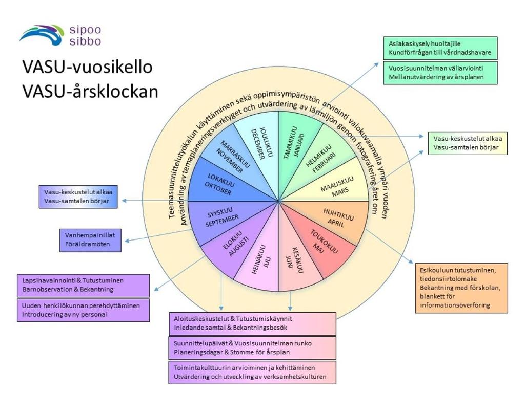 26. Vasu-årsklockan Följande årsklocka strukturerar den regelbundna praxis som gäller planering och utvärdering av