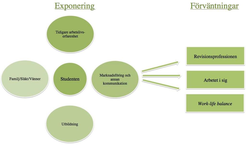 beroende variabeln och illustreras som tre block, vilket innefattar professionen, arbetet i sig och work-life balance.