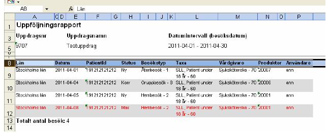 Rapporten visar Län, Besöksdatum, Patientid, Status visar status på registreringen