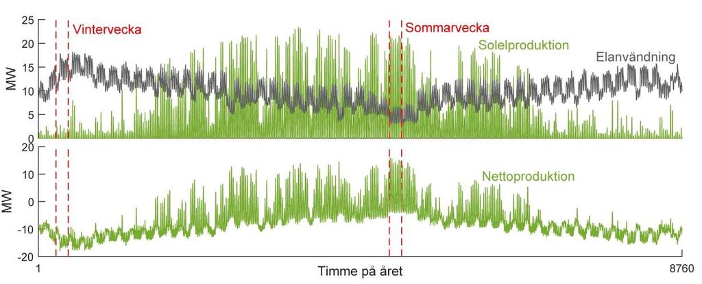 11 (26) Figur 2. Total aggregerad elanvändning, solelproduktion och nettoproduktion för alla kunder i Herrljunga Elektriskas elnät under 2014.