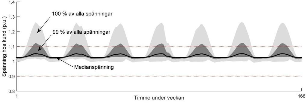 12 (26) i detta basfall. I jämförelsen av åtgärder nedan studeras hur ofta den maximalt tillåtna spänningen överskrids hos fler än 1 % av kunderna, dvs.