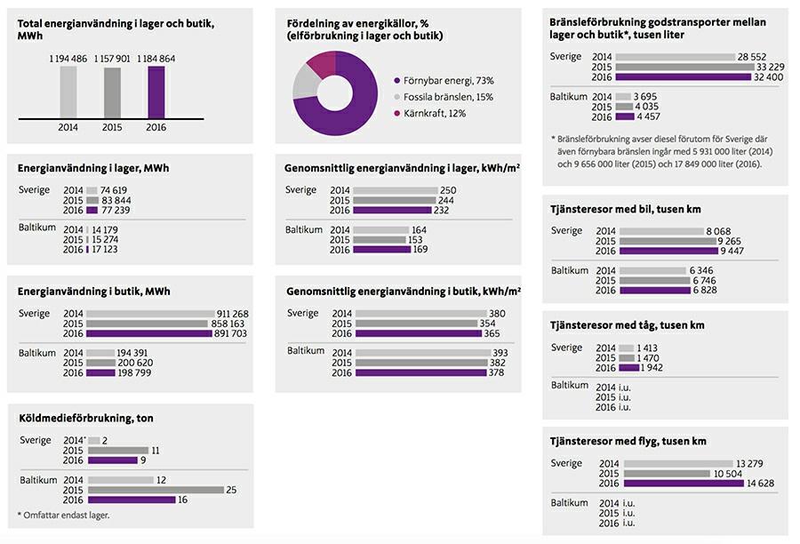Sedan 2006 har ICA Gruppens direkta utsläpp av växthusgaser minskat med 33 procent (22).