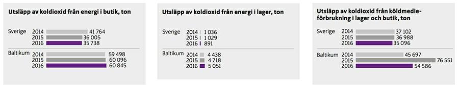 Med välplanerade körningar och optimerade lass kan leveranserna köras med färre och mer välfyllda lastbilar, vilket ger mindre körning totalt.
