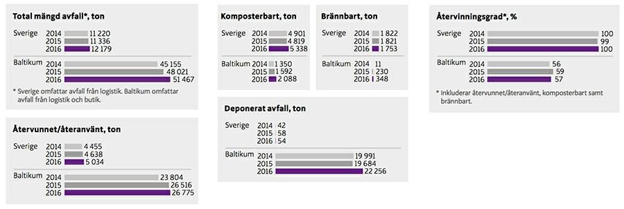 Food Bank i Baltikum. Organisationerna får ta emot mat från lagren som inte kan säljas i butikerna på grund av kort datum eller skadad förpackning, trots att maten är fullt ätlig.