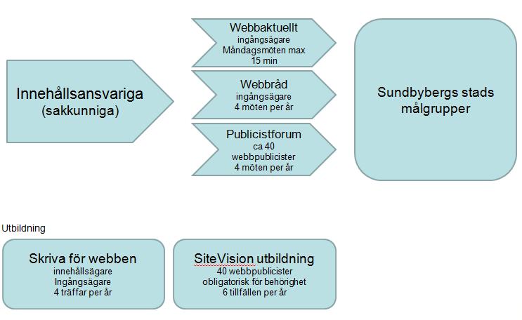 Webborganisation och arbetsgång Med en enhetlig webborganisation och ett gemensamt arbetssätt kan vi säkerställa en webbplats med hög kvalitet och effektivt arbetssätt Roller Forum för