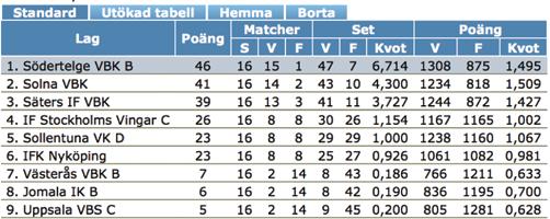 Division 1, Norra